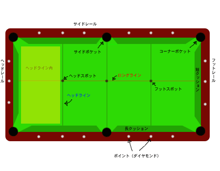 ビリヤード台の名称